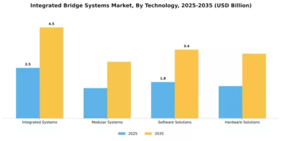 Integrated Bridge Systems Market Segment Image 4