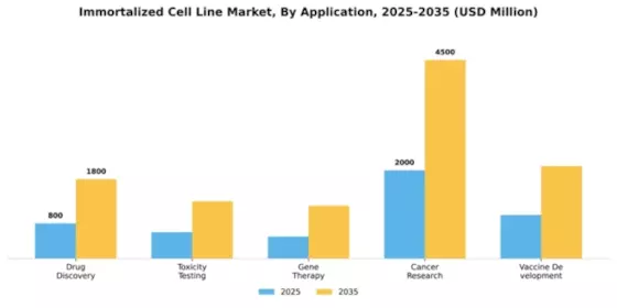 Immortalized Cell Line Market Segment Image 0