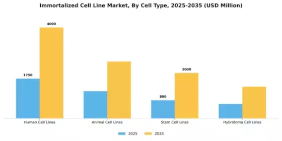 Immortalized Cell Line Market Segment Image 1