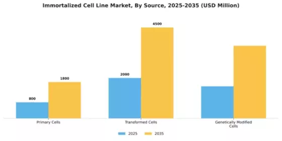 Immortalized Cell Line Market Segment Image 4