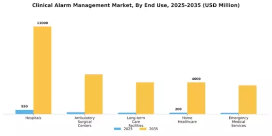 Clinical Alarm Management Market Segment Image 1