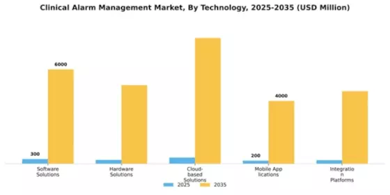 Clinical Alarm Management Market Segment Image 2