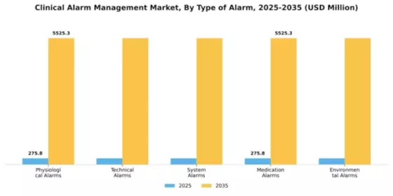 Clinical Alarm Management Market Segment Image 3