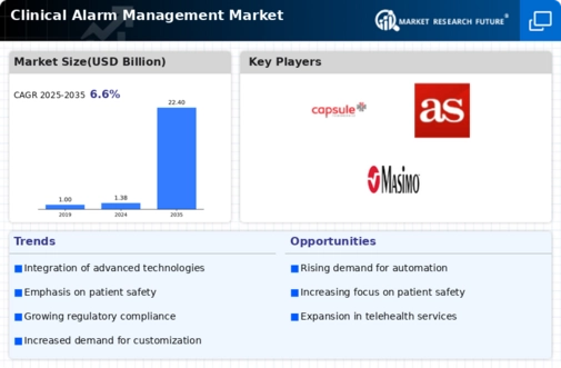 Clinical Alarm Management Market Infographic