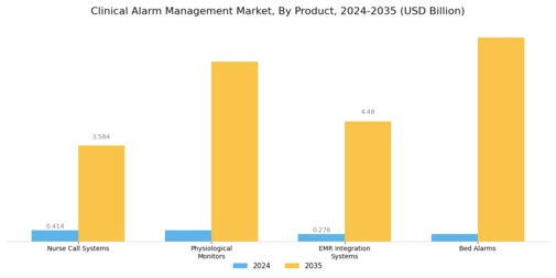 Clinical Alarm Management Market Segment Image 0