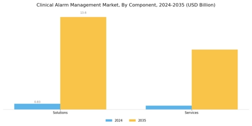 Clinical Alarm Management Market Segment Image 1