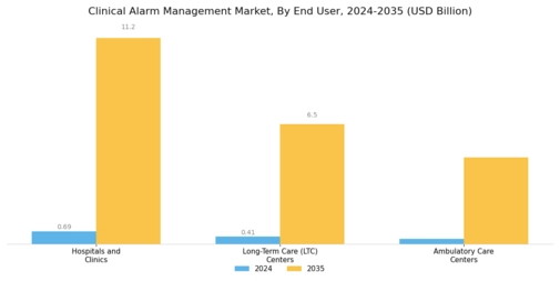 Clinical Alarm Management Market Segment Image 2