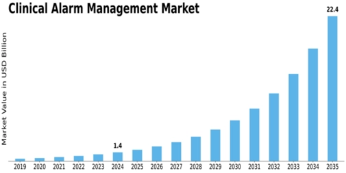 Clinical Alarm Management Market Size