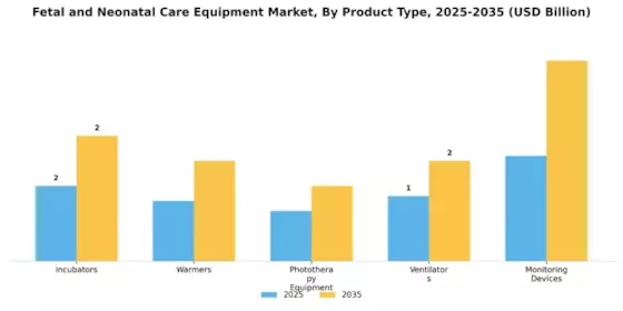 Fetal Neonatal Care Equipment Market Segment Image 3
