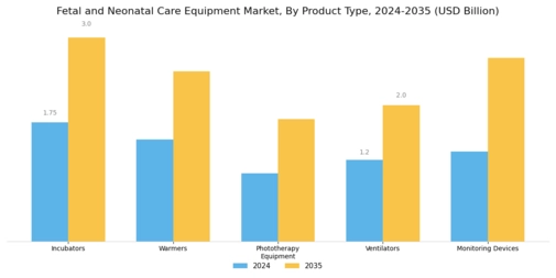 Fetal Neonatal Care Equipment Market Segment Image 0