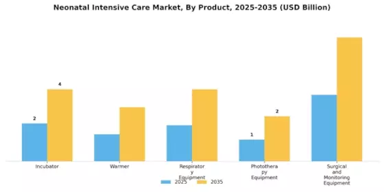 Neonatal Intensive Care Market Segment Image 0