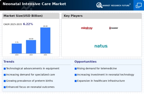 Neonatal Intensive Care Market Infographic