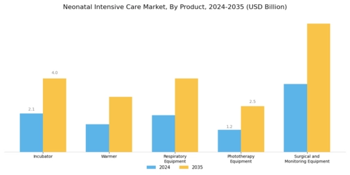 Neonatal Intensive Care Market Segment Image 0
