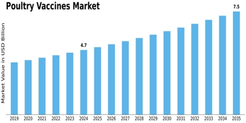 Poultry Vaccines Market Size