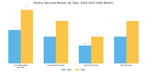 Poultry Vaccines Market Segment Image 0