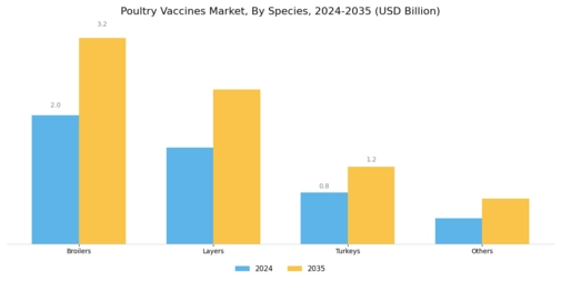 Poultry Vaccines Market Segment Image 1