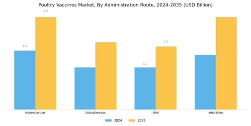Poultry Vaccines Market Segment Image 2