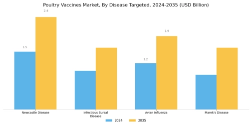 Poultry Vaccines Market Segment Image 3