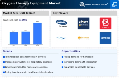 Oxygen Therapy Equipment Market Infographic