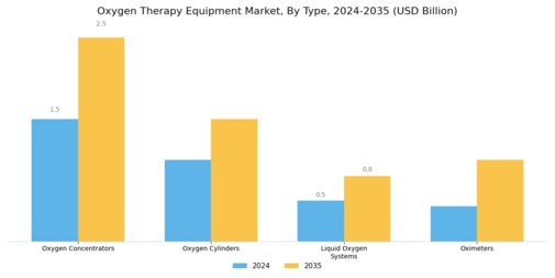 Oxygen Therapy Equipment Market Segment Image 0