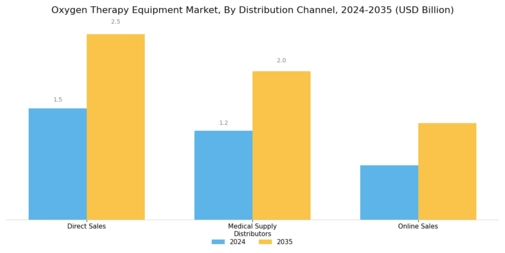 Oxygen Therapy Equipment Market Segment Image 3