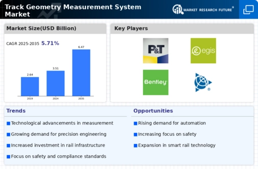 Track Geometry Measurement System Market Infographic