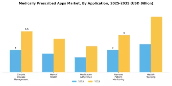 Medically prescribed apps Market Segment Image 0