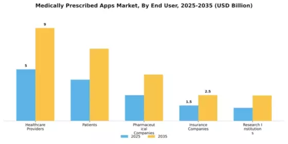 Medically prescribed apps Market Segment Image 1