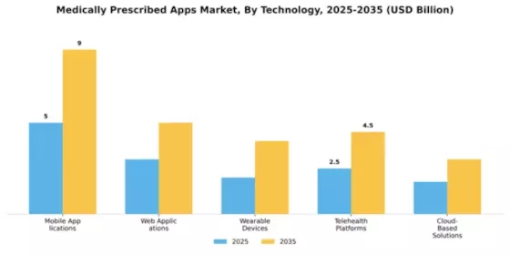 Medically prescribed apps Market Segment Image 2
