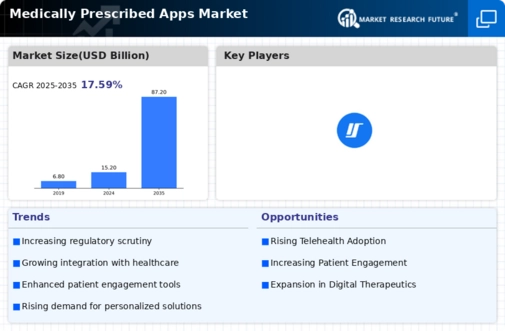 Medically prescribed apps Market Infographic