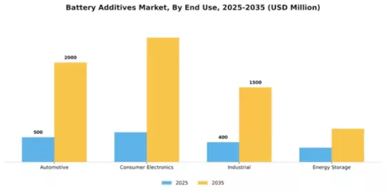 Battery Additives Market Segment Image 1