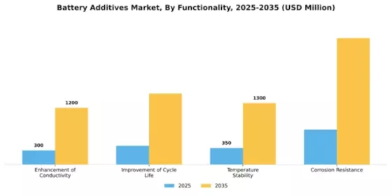 Battery Additives Market Segment Image 3