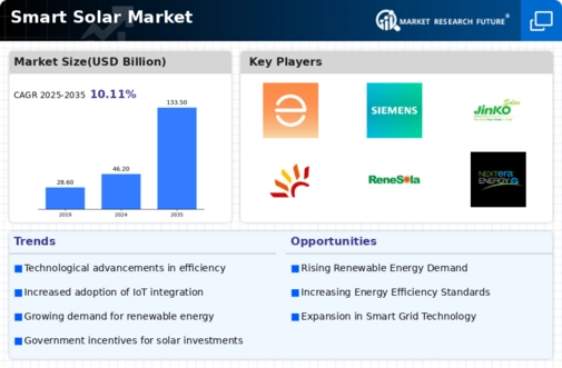Smart Solar Market Infographic