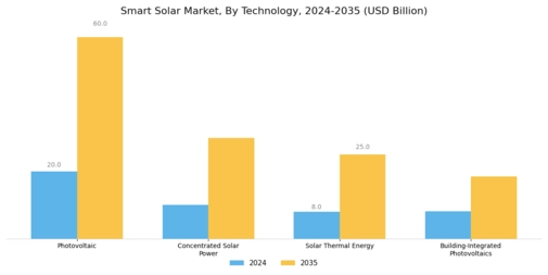 Smart Solar Market Segment Image 0