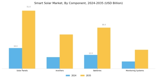 Smart Solar Market Segment Image 1