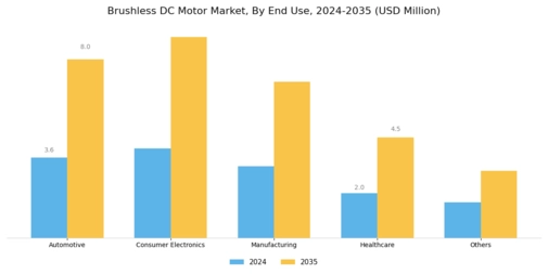 Brushless DC Motors Market Segment Image 2