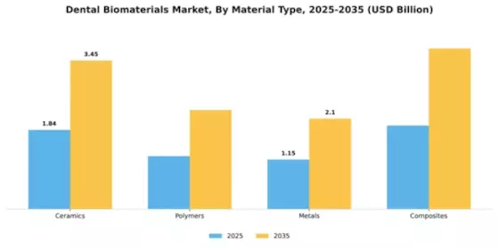 Dental Biomaterials Market Segment Image 2