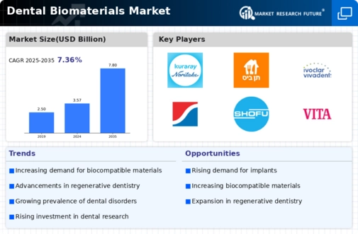 Dental Biomaterials Market Infographic