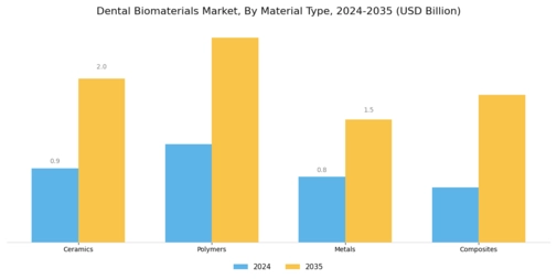 Dental Biomaterials Market Segment Image 0