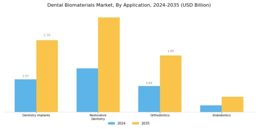 Dental Biomaterials Market Segment Image 1