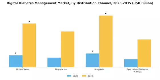 Digital Diabetes Management Market Segment Image 0