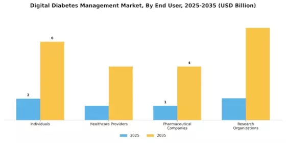 Digital Diabetes Management Market Segment Image 1