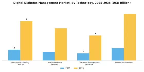 Digital Diabetes Management Market Segment Image 3