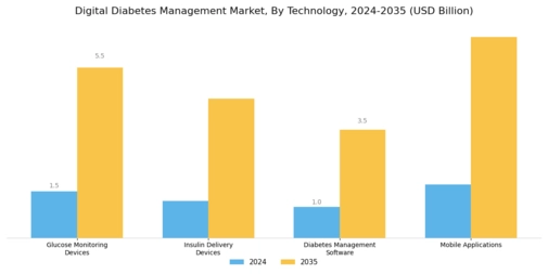 Digital Diabetes Management Market Segment Image 0