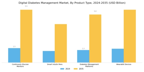 Digital Diabetes Management Market Segment Image 1