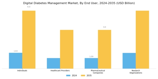 Digital Diabetes Management Market Segment Image 2
