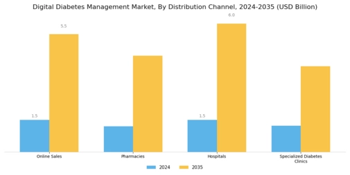 Digital Diabetes Management Market Segment Image 3