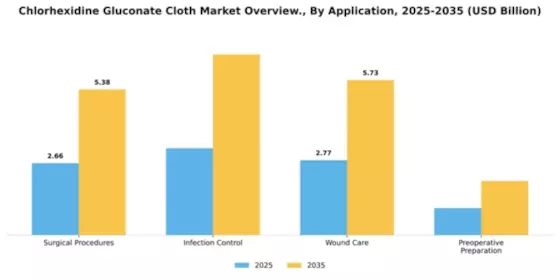 Chlorhexidine Gluconate Cloth Market. Segment Image 0