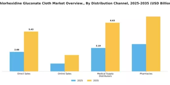 Chlorhexidine Gluconate Cloth Market. Segment Image 1