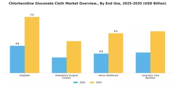 Chlorhexidine Gluconate Cloth Market. Segment Image 2